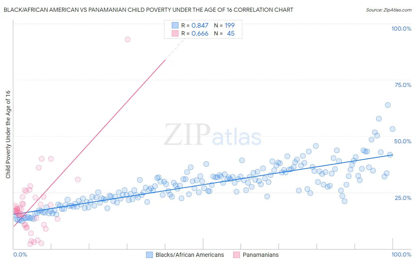 Black/African American vs Panamanian Child Poverty Under the Age of 16