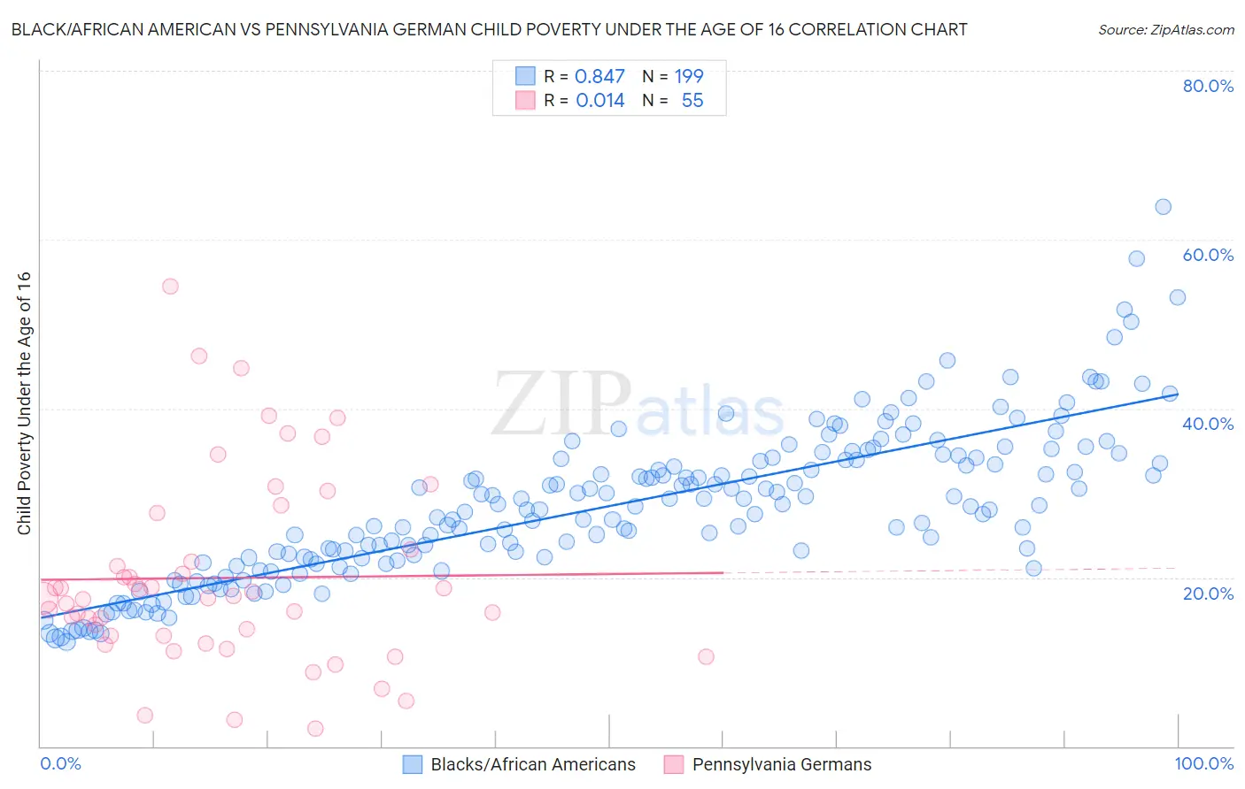 Black/African American vs Pennsylvania German Child Poverty Under the Age of 16