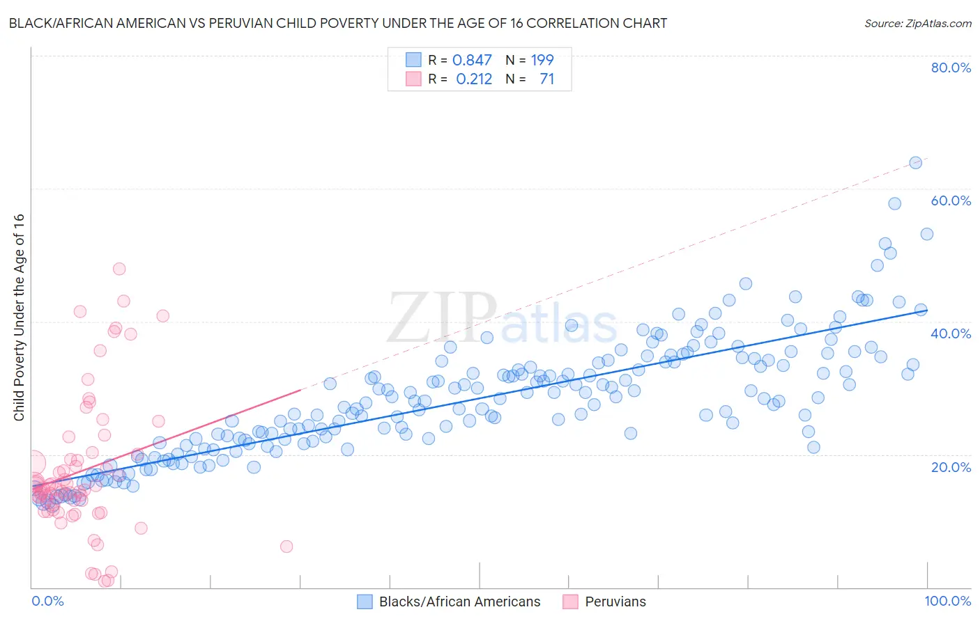 Black/African American vs Peruvian Child Poverty Under the Age of 16