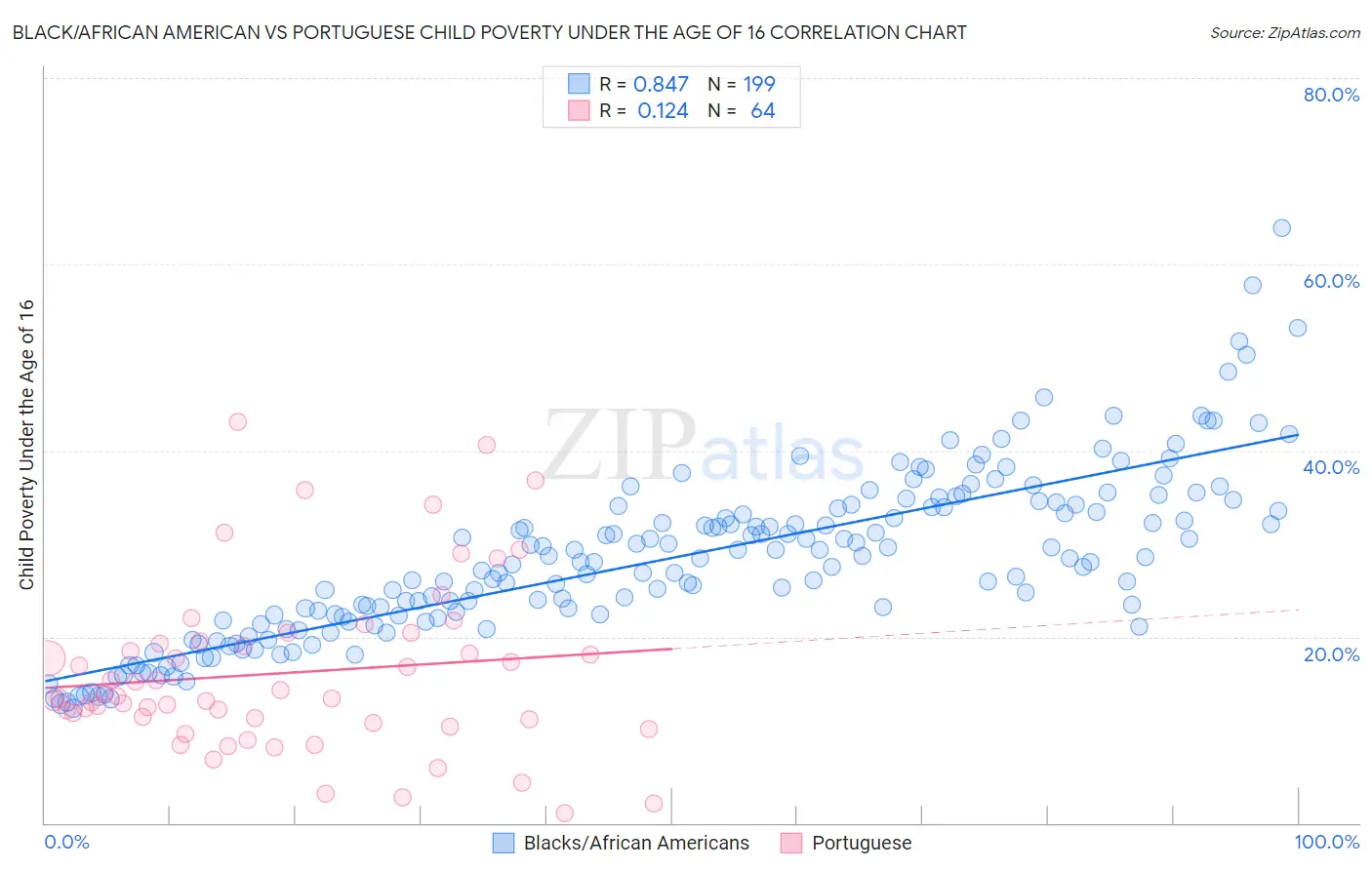 Black/African American vs Portuguese Child Poverty Under the Age of 16