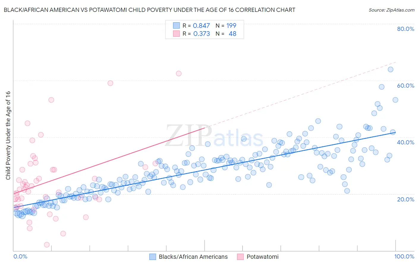 Black/African American vs Potawatomi Child Poverty Under the Age of 16