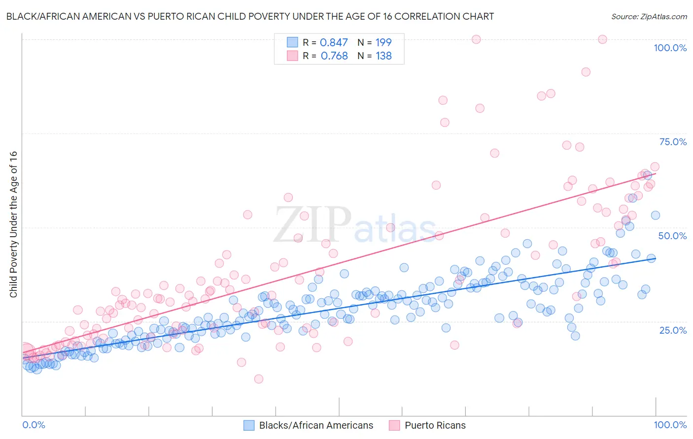 Black/African American vs Puerto Rican Child Poverty Under the Age of 16