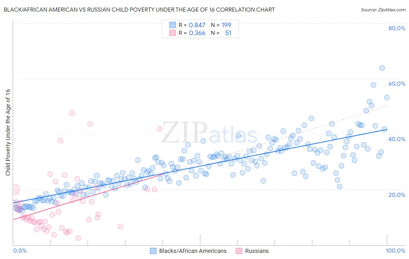 Black/African American vs Russian Child Poverty Under the Age of 16