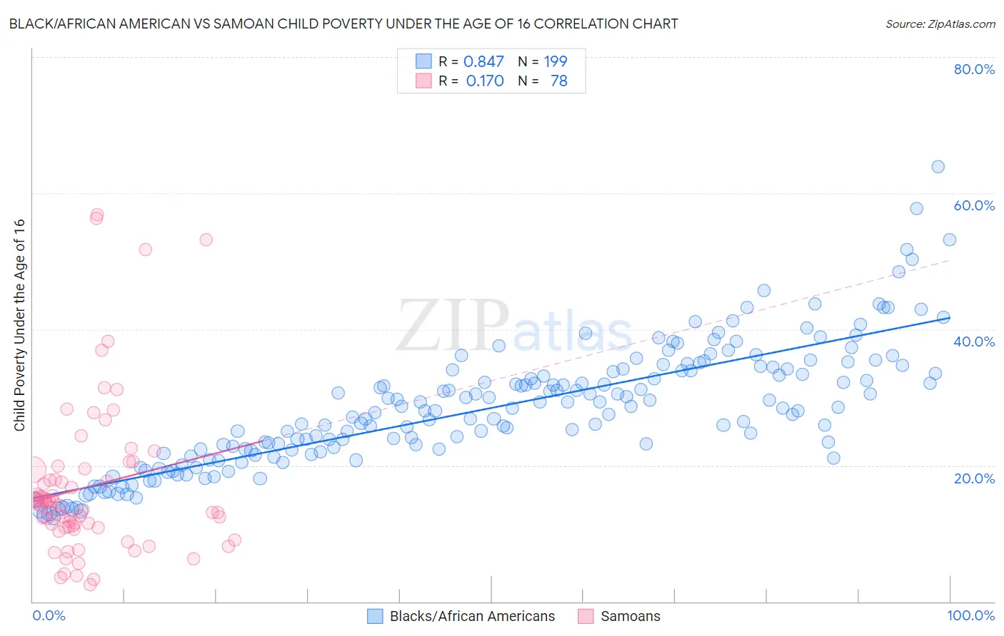 Black/African American vs Samoan Child Poverty Under the Age of 16