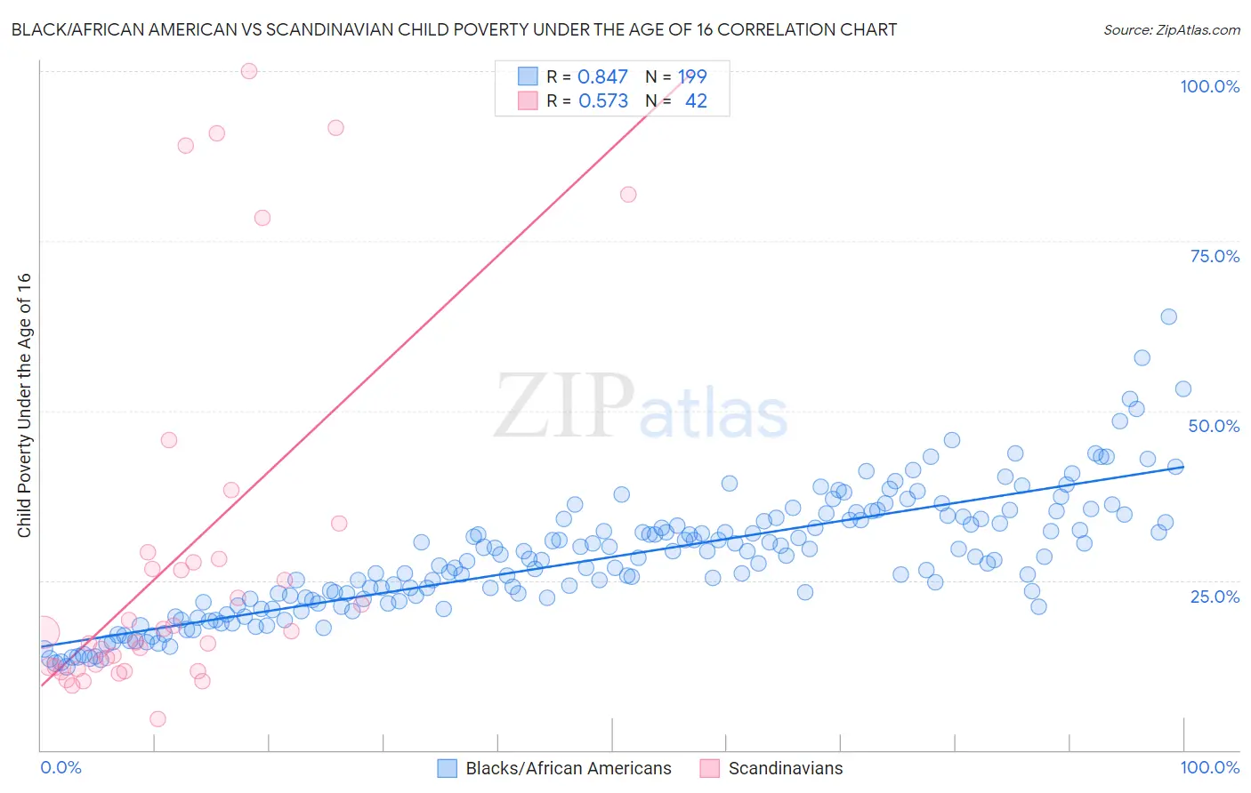 Black/African American vs Scandinavian Child Poverty Under the Age of 16