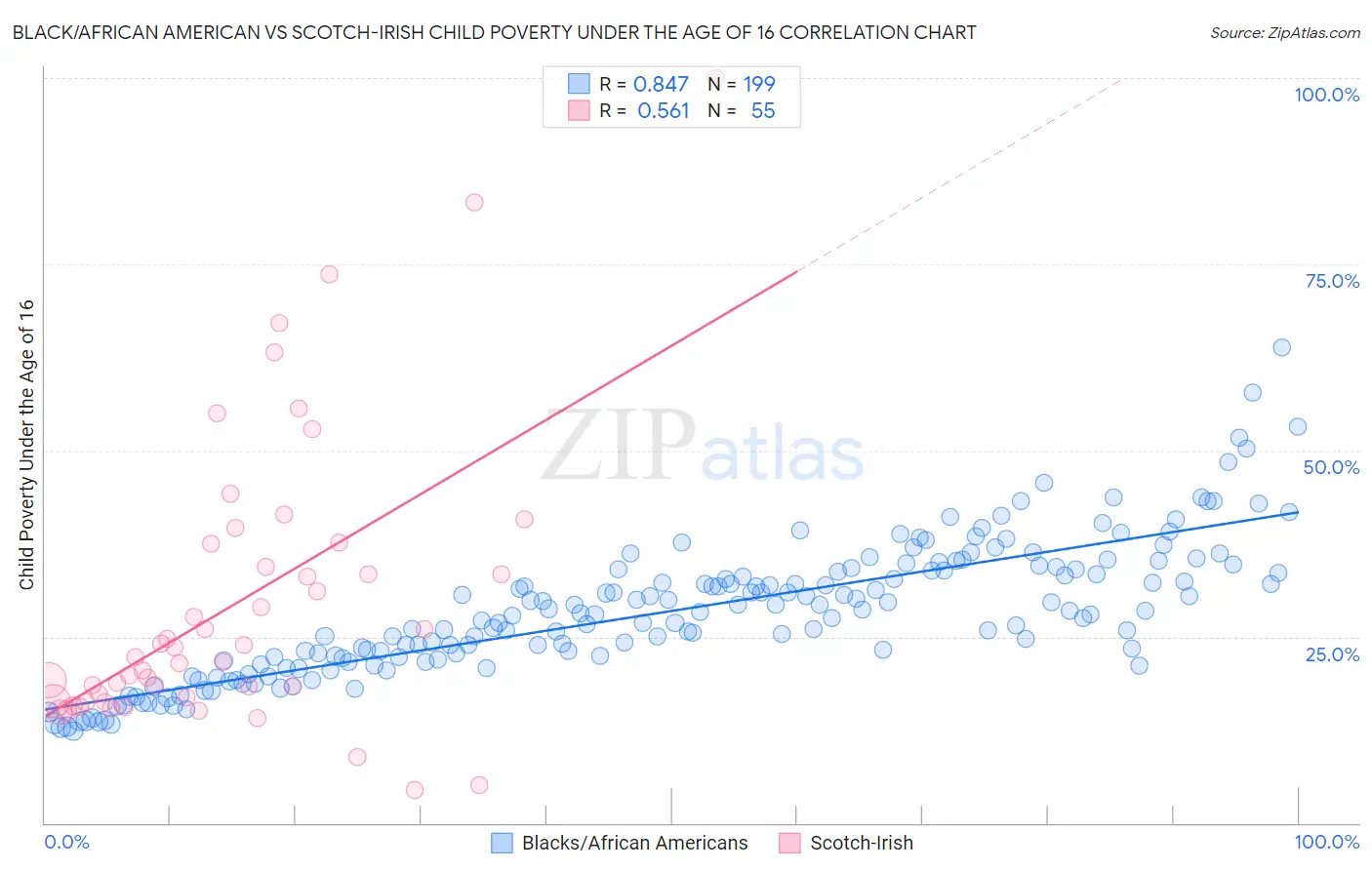Black/African American vs Scotch-Irish Child Poverty Under the Age of 16