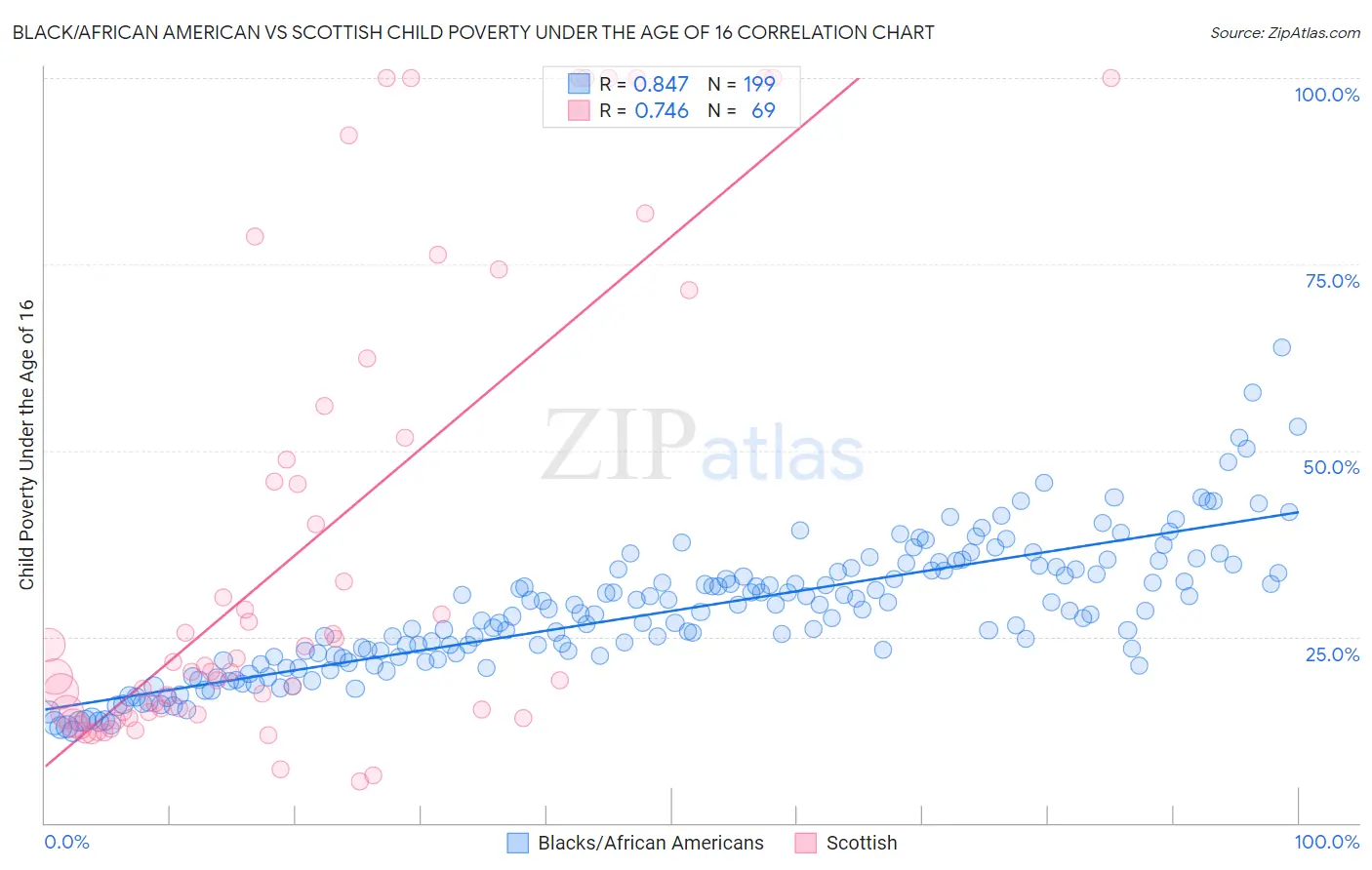 Black/African American vs Scottish Child Poverty Under the Age of 16
