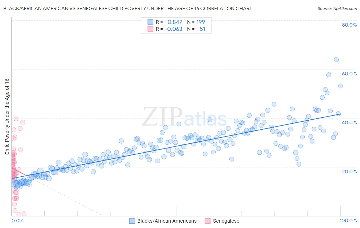 Black/African American vs Senegalese Child Poverty Under the Age of 16