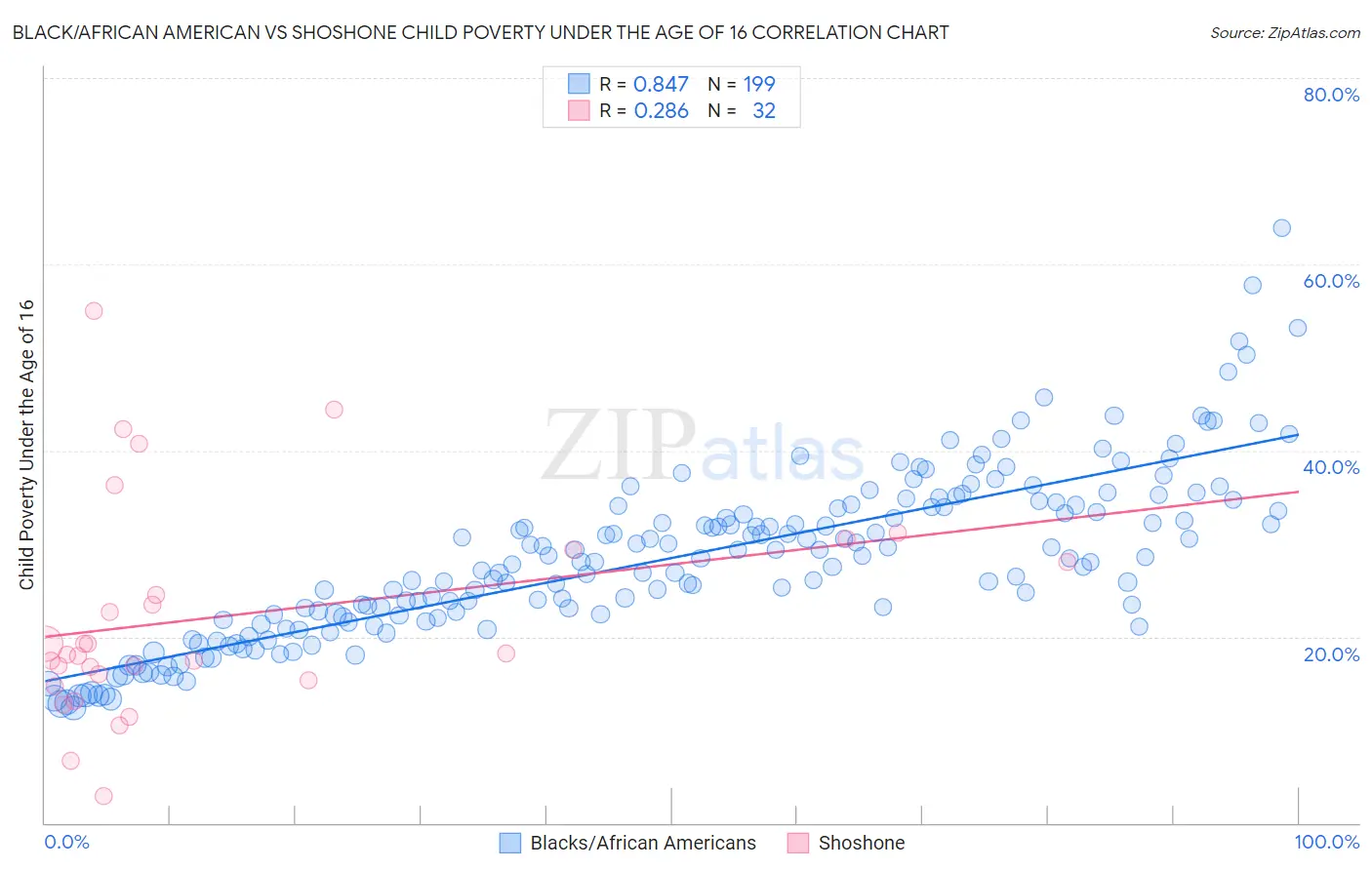 Black/African American vs Shoshone Child Poverty Under the Age of 16