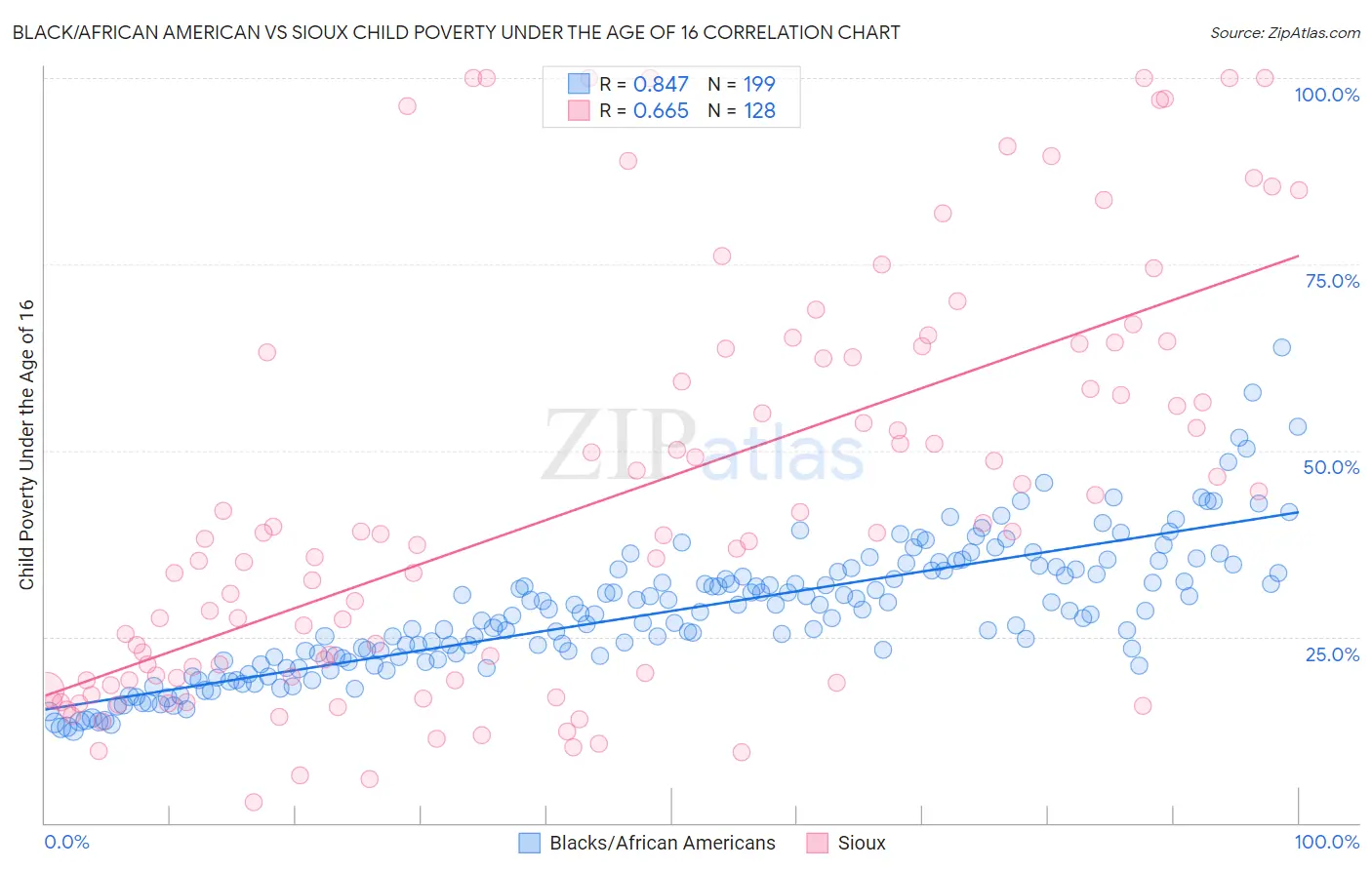 Black/African American vs Sioux Child Poverty Under the Age of 16