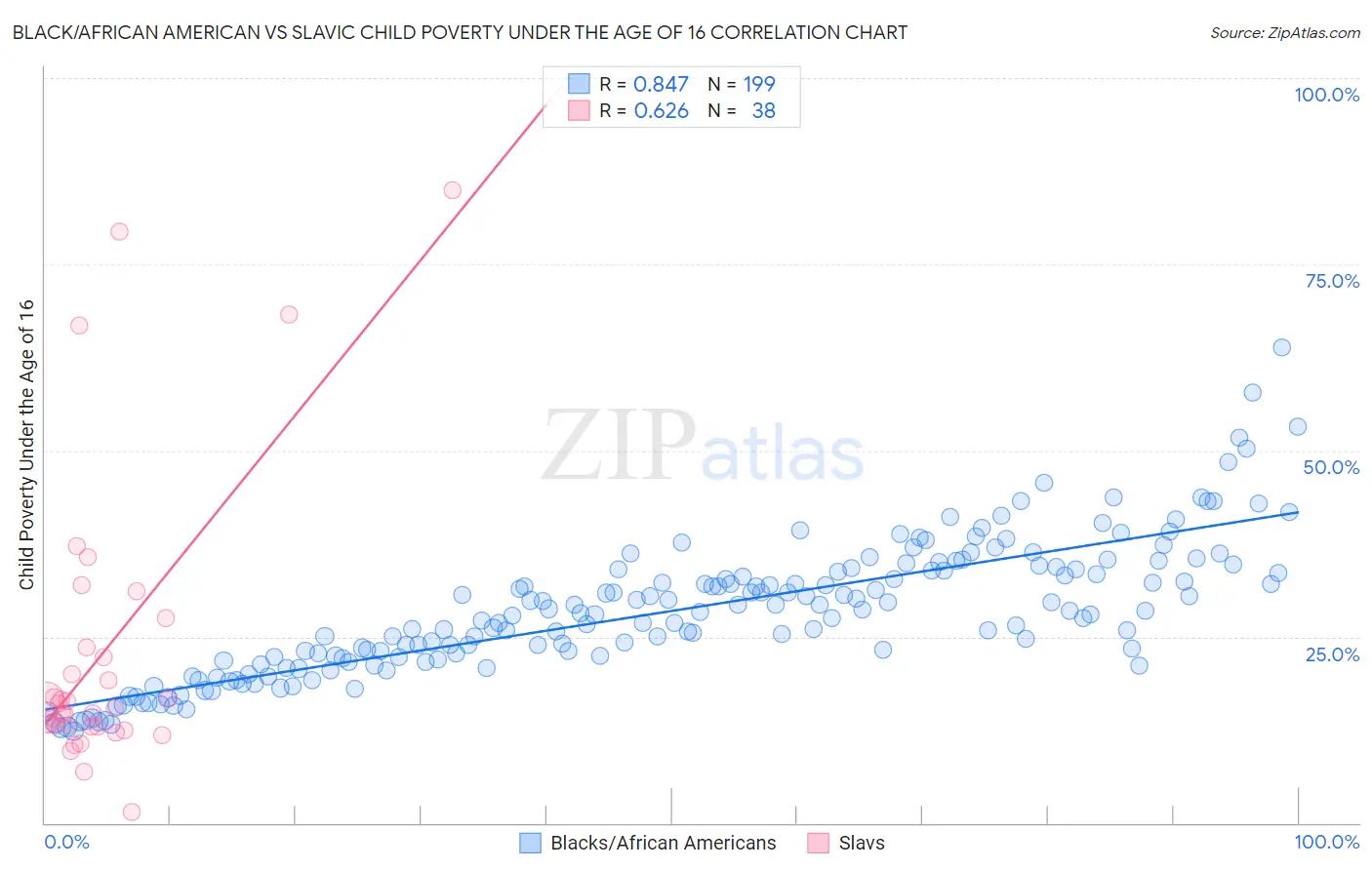 Black/African American vs Slavic Child Poverty Under the Age of 16