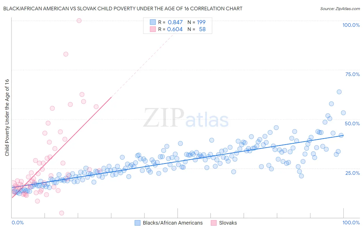 Black/African American vs Slovak Child Poverty Under the Age of 16