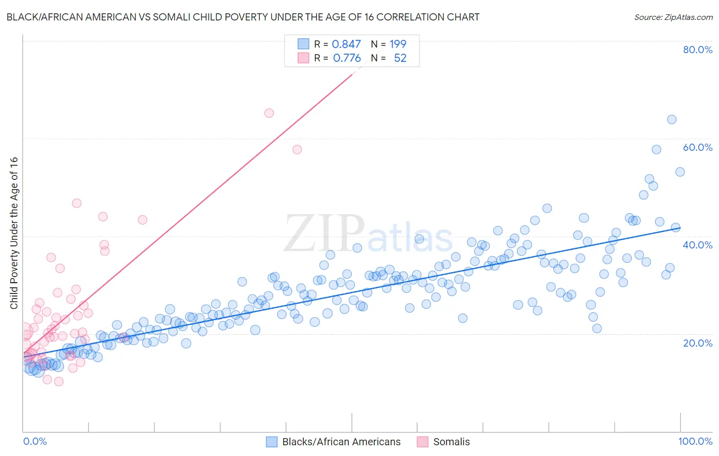 Black/African American vs Somali Child Poverty Under the Age of 16