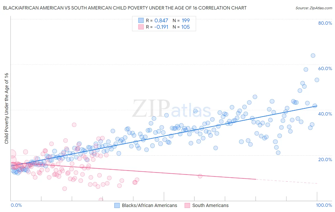 Black/African American vs South American Child Poverty Under the Age of 16