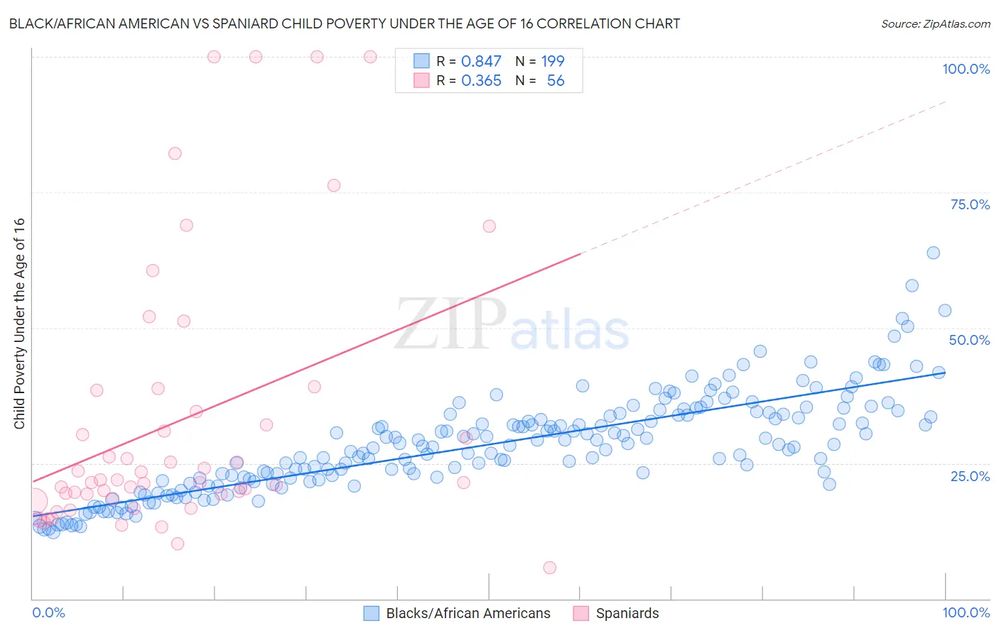 Black/African American vs Spaniard Child Poverty Under the Age of 16