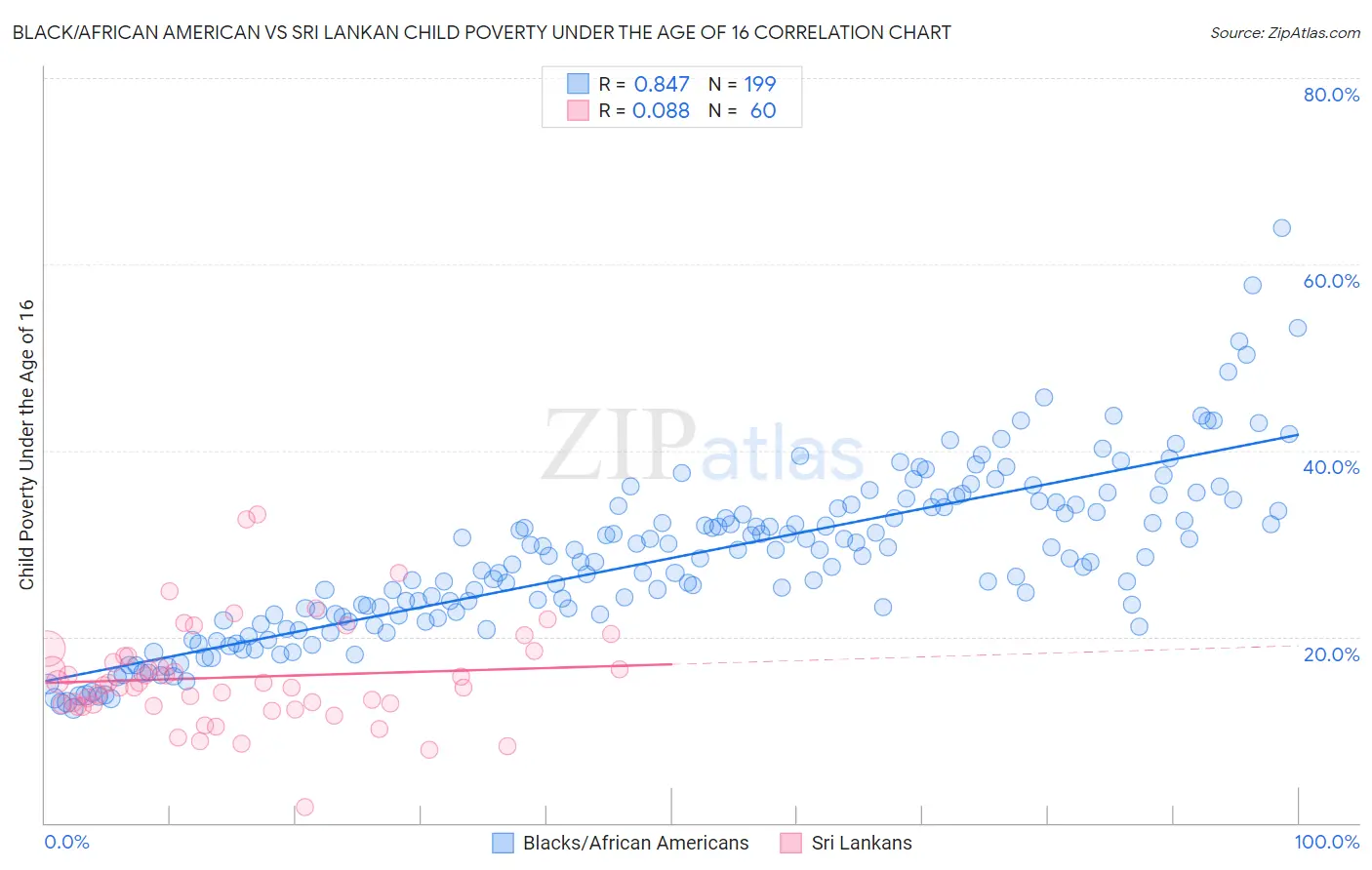 Black/African American vs Sri Lankan Child Poverty Under the Age of 16