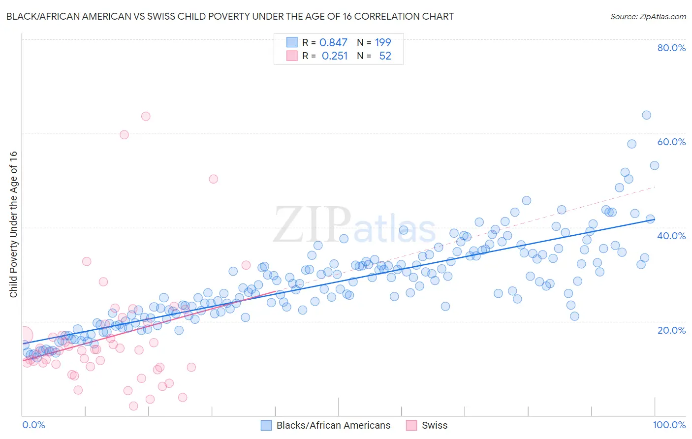 Black/African American vs Swiss Child Poverty Under the Age of 16