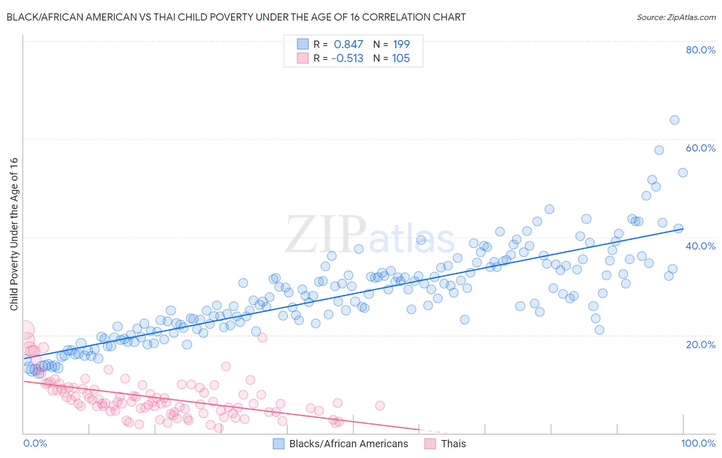 Black/African American vs Thai Child Poverty Under the Age of 16