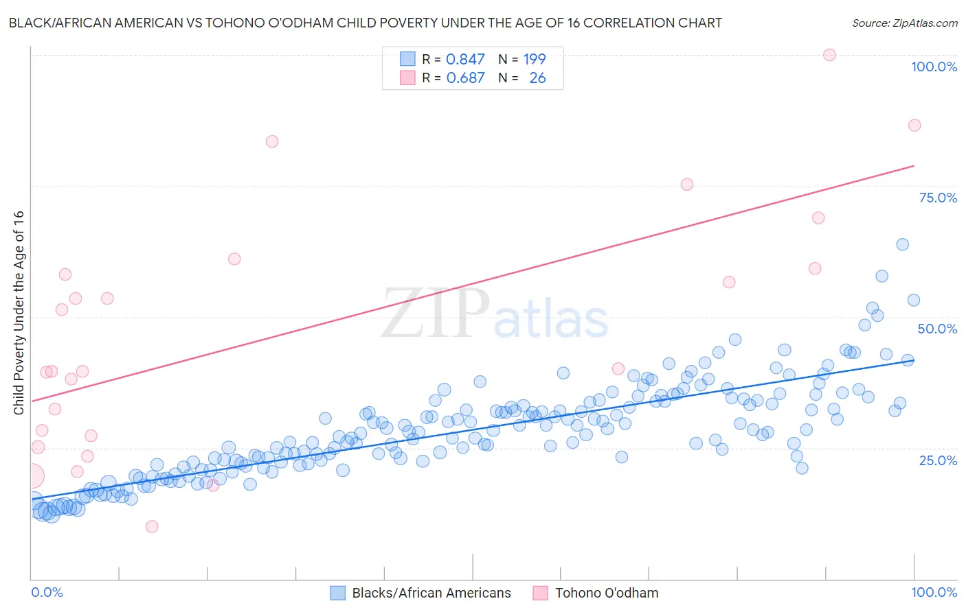Black/African American vs Tohono O'odham Child Poverty Under the Age of 16