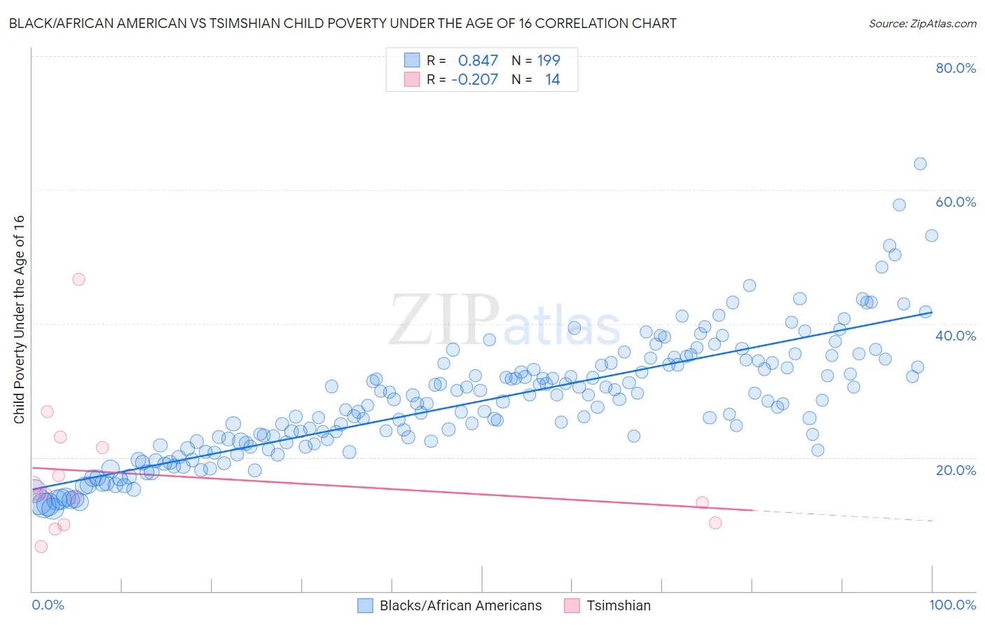 Black/African American vs Tsimshian Child Poverty Under the Age of 16