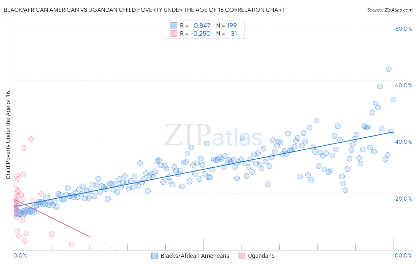 Black/African American vs Ugandan Child Poverty Under the Age of 16