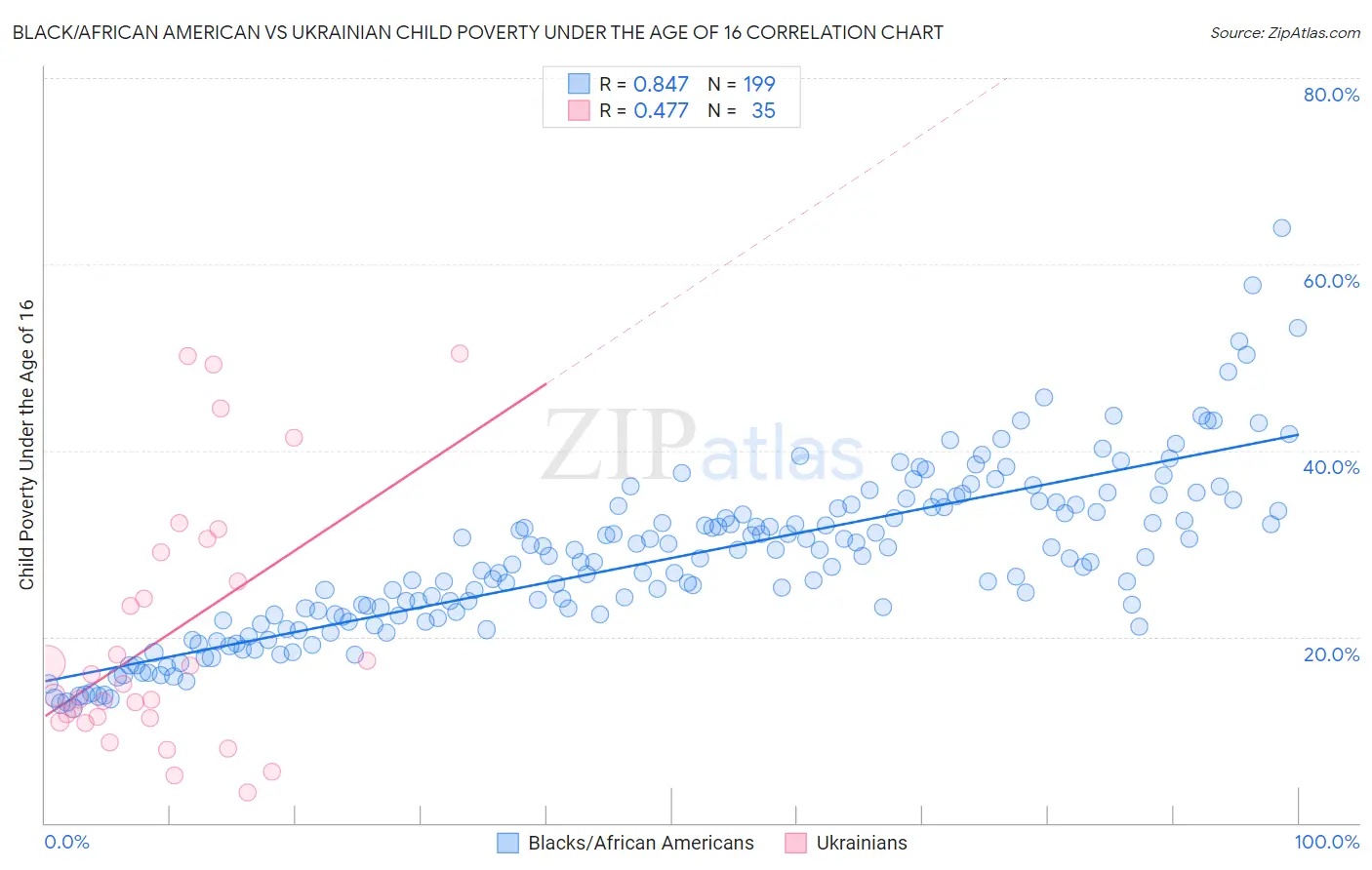 Black/African American vs Ukrainian Child Poverty Under the Age of 16