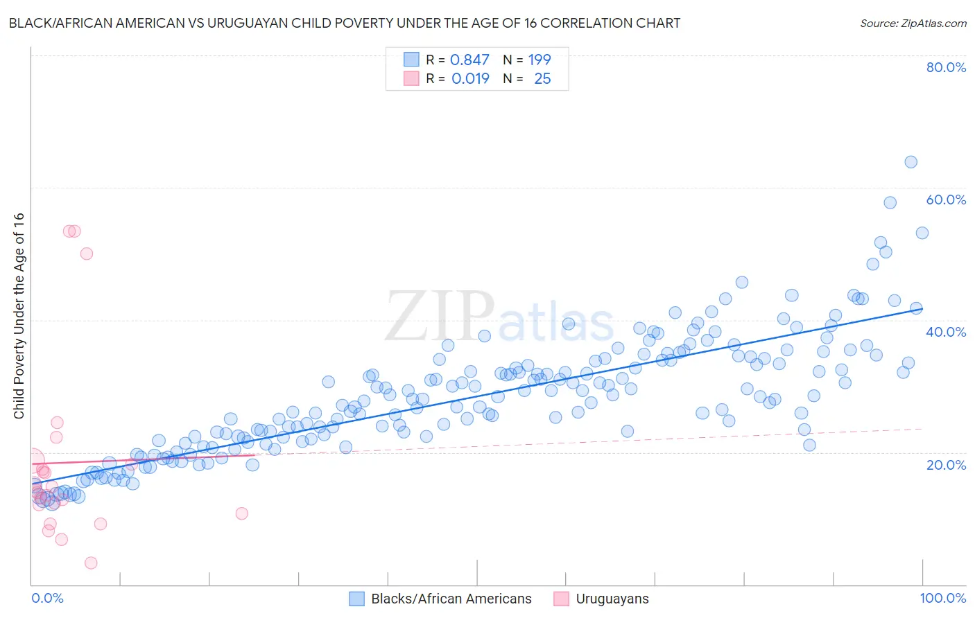 Black/African American vs Uruguayan Child Poverty Under the Age of 16