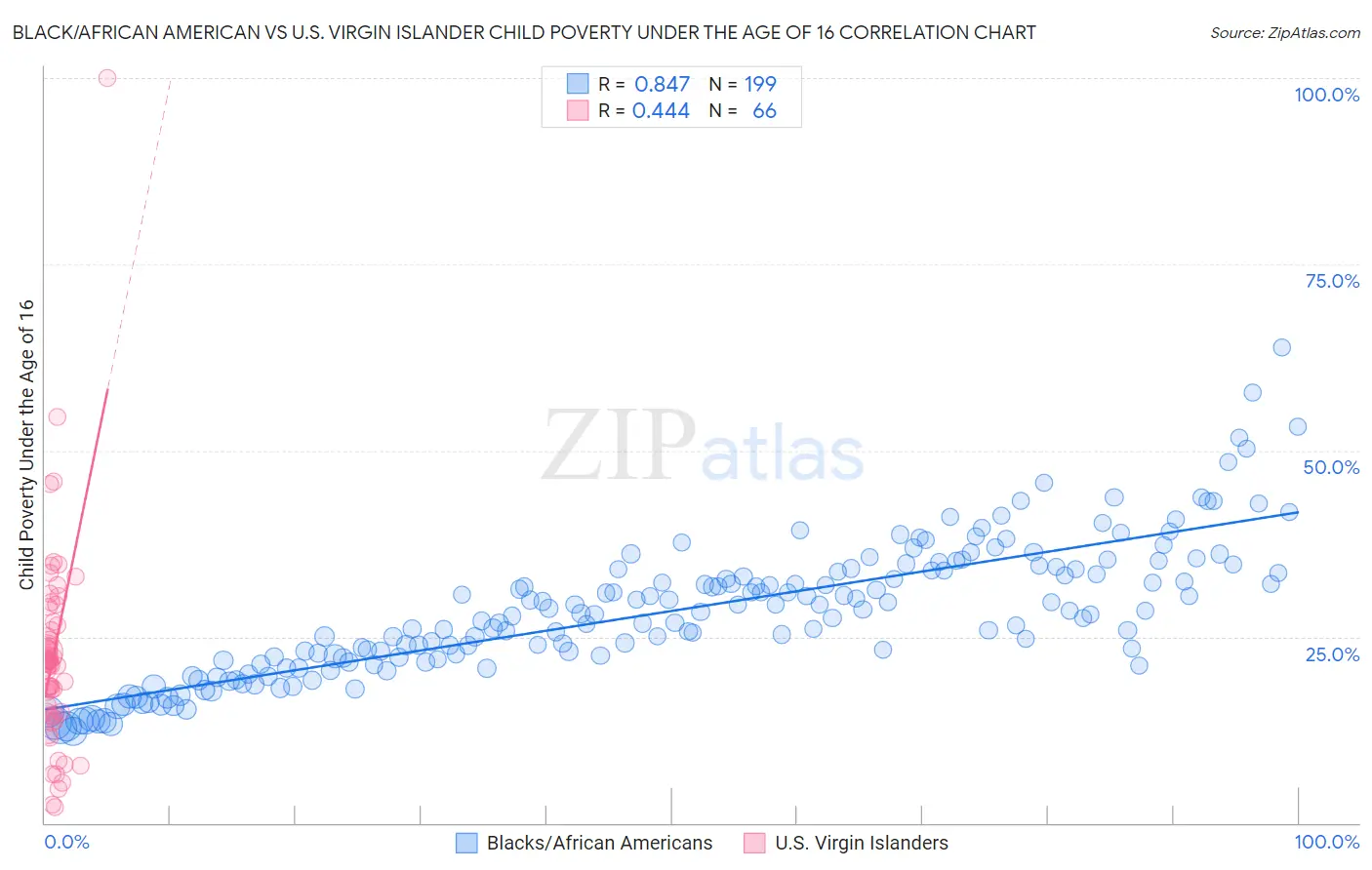 Black/African American vs U.S. Virgin Islander Child Poverty Under the Age of 16