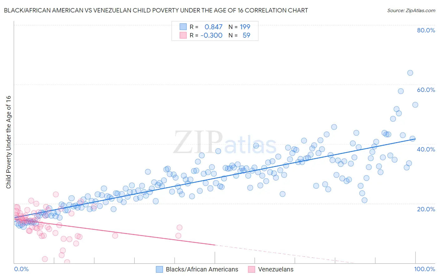 Black/African American vs Venezuelan Child Poverty Under the Age of 16