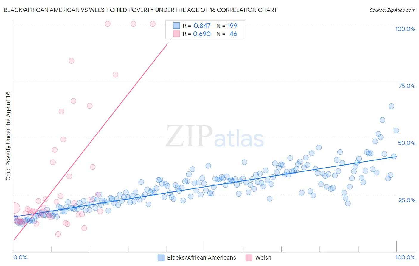 Black/African American vs Welsh Child Poverty Under the Age of 16