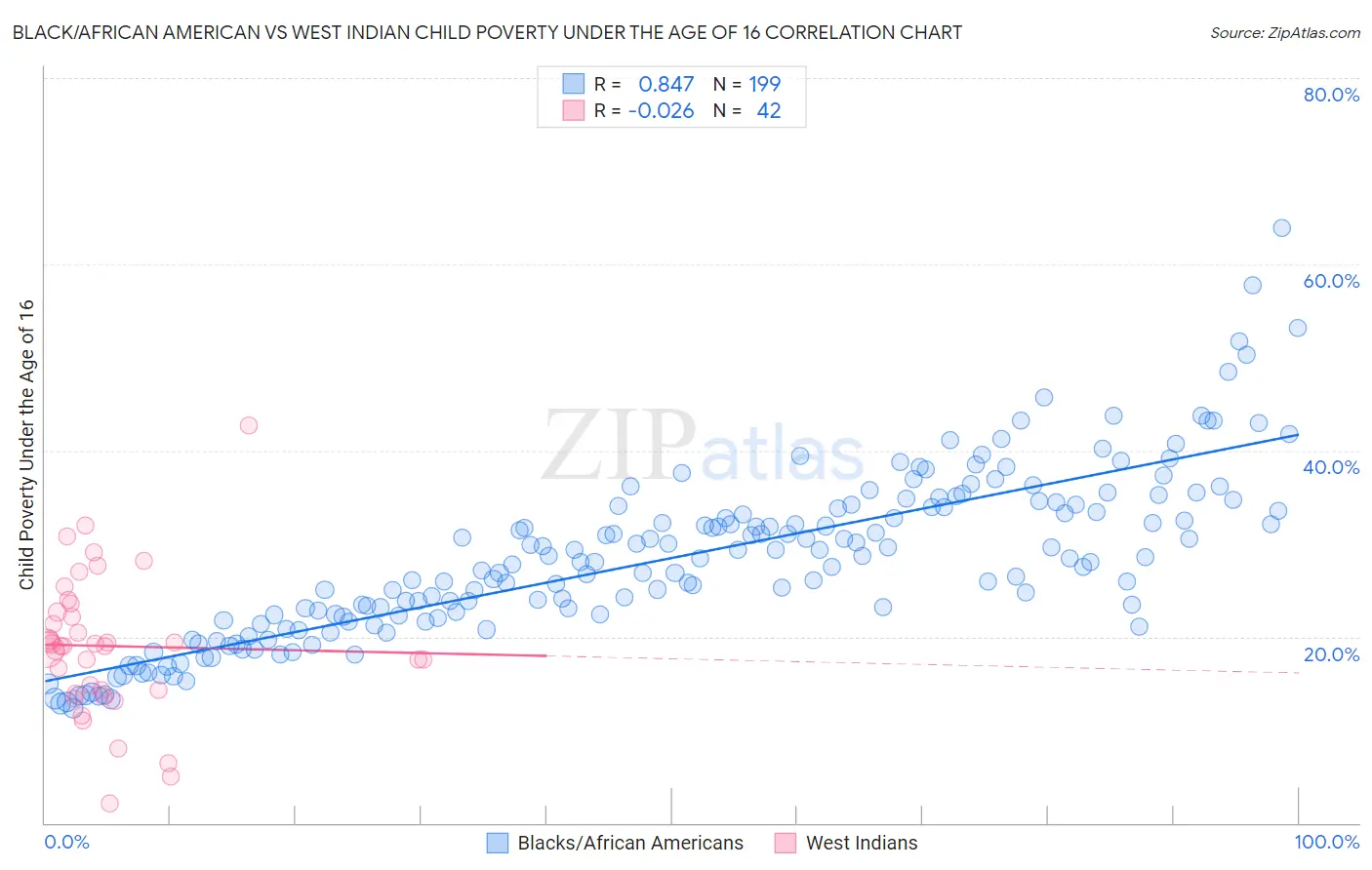 Black/African American vs West Indian Child Poverty Under the Age of 16