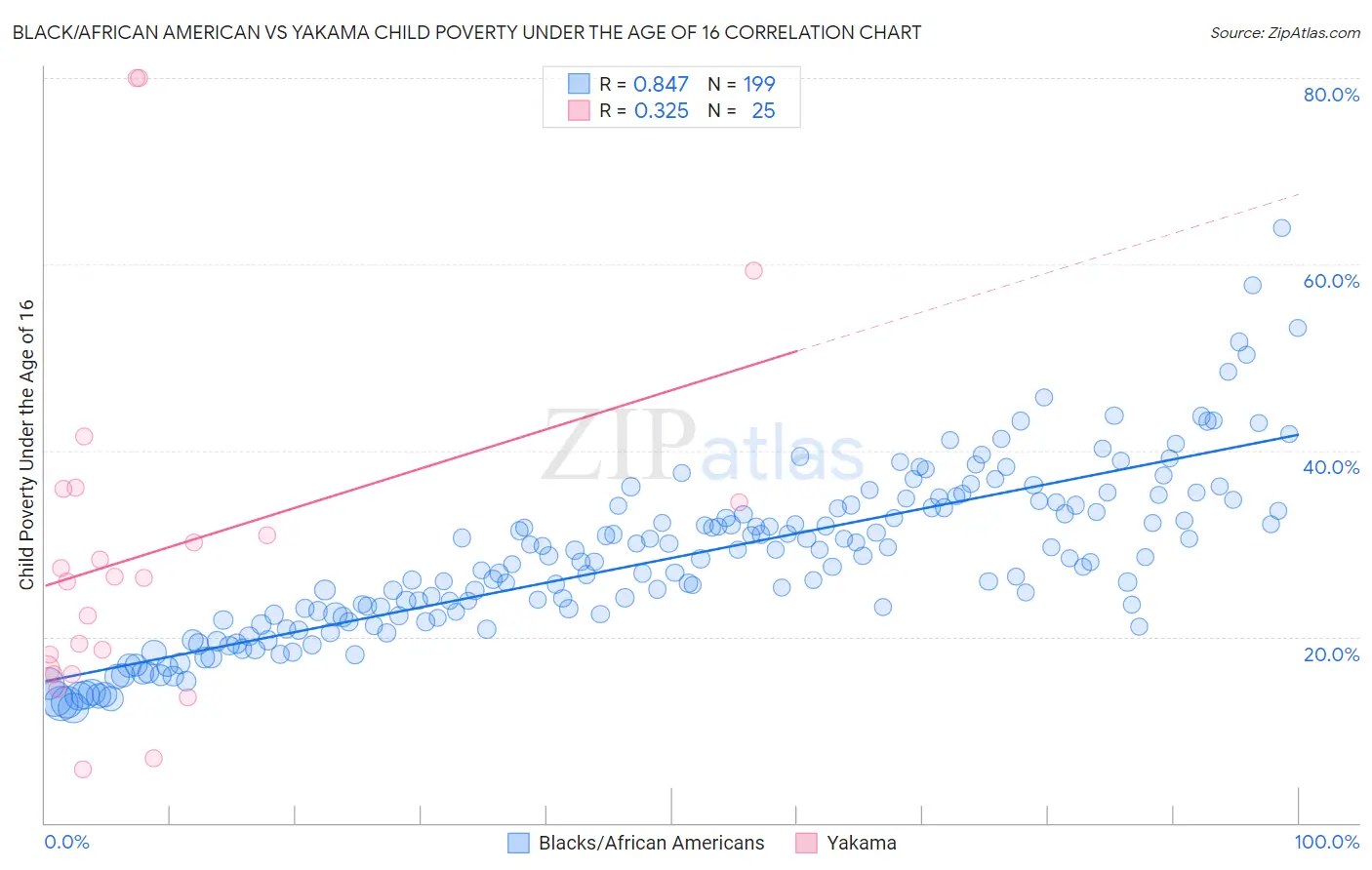 Black/African American vs Yakama Child Poverty Under the Age of 16