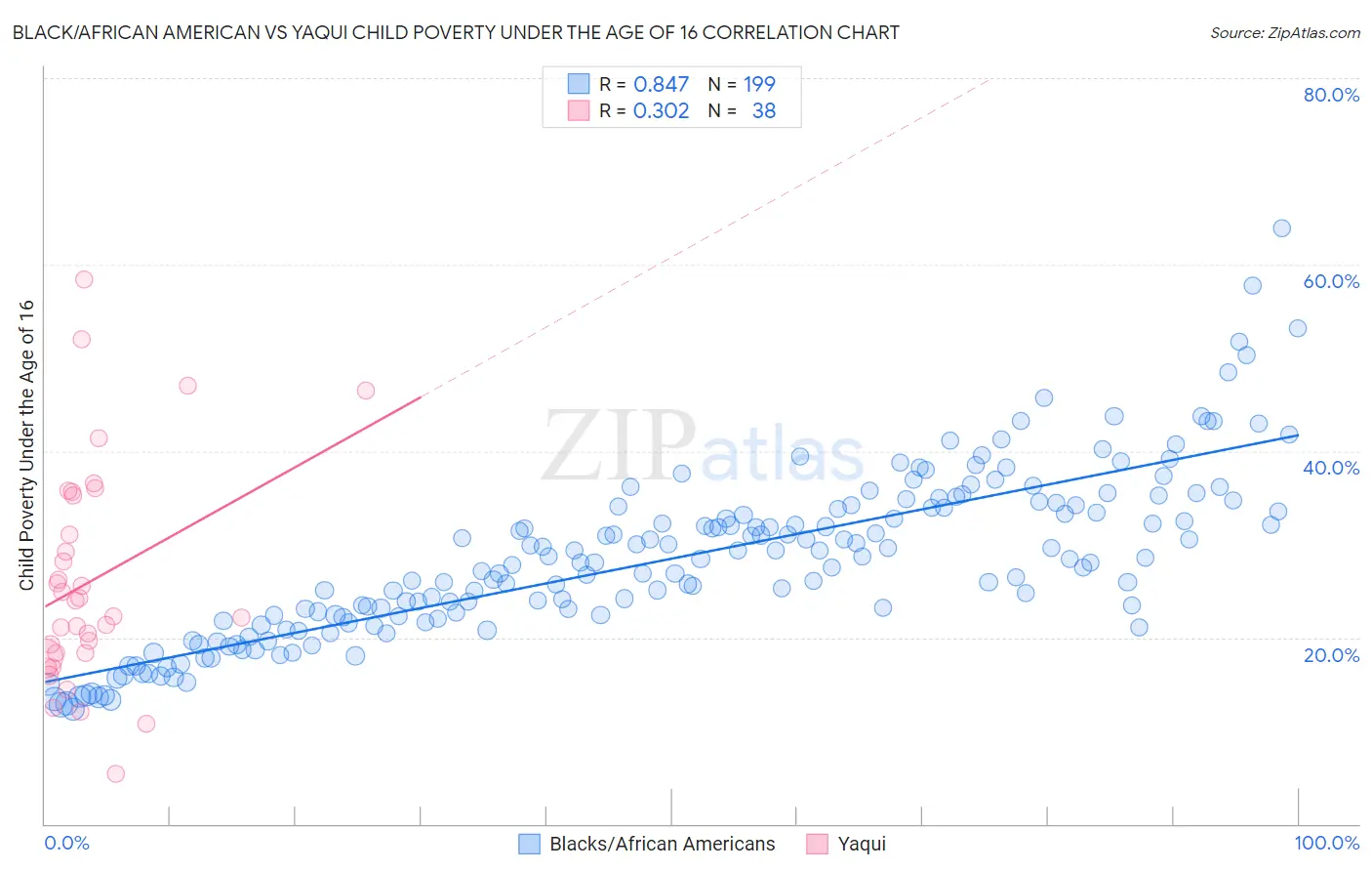 Black/African American vs Yaqui Child Poverty Under the Age of 16