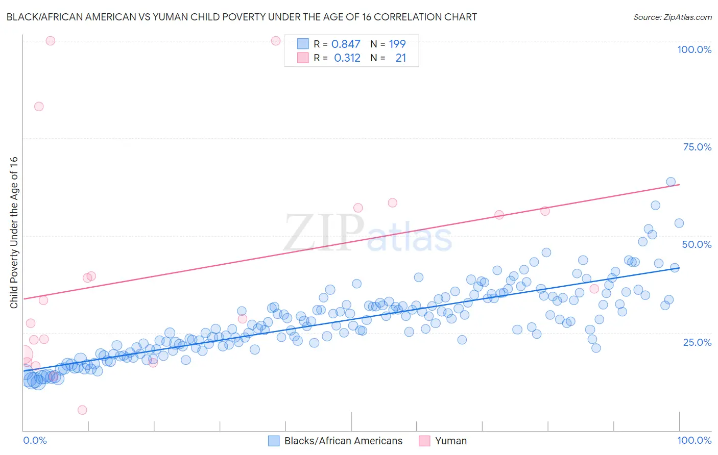 Black/African American vs Yuman Child Poverty Under the Age of 16