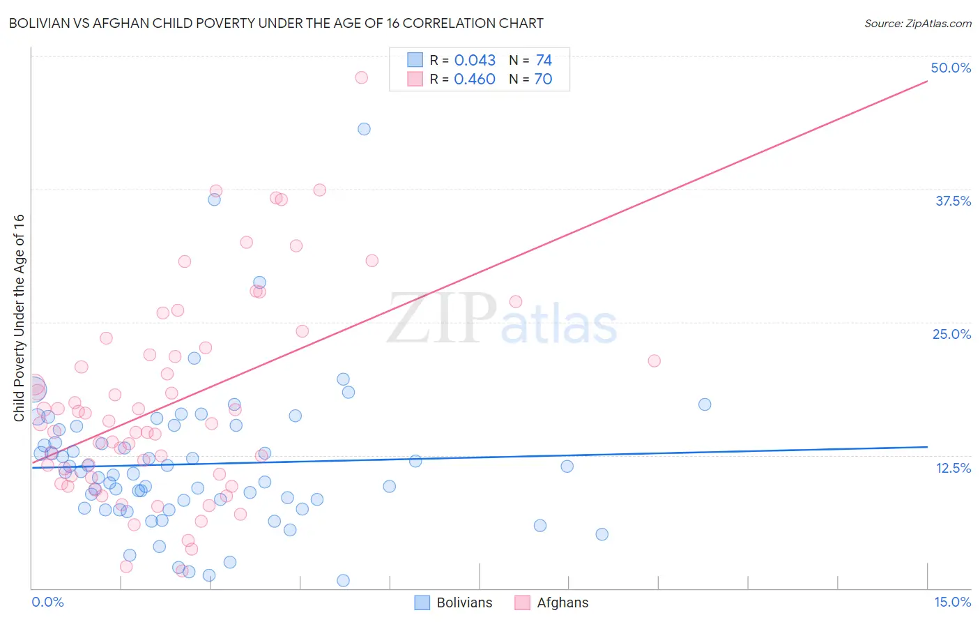 Bolivian vs Afghan Child Poverty Under the Age of 16