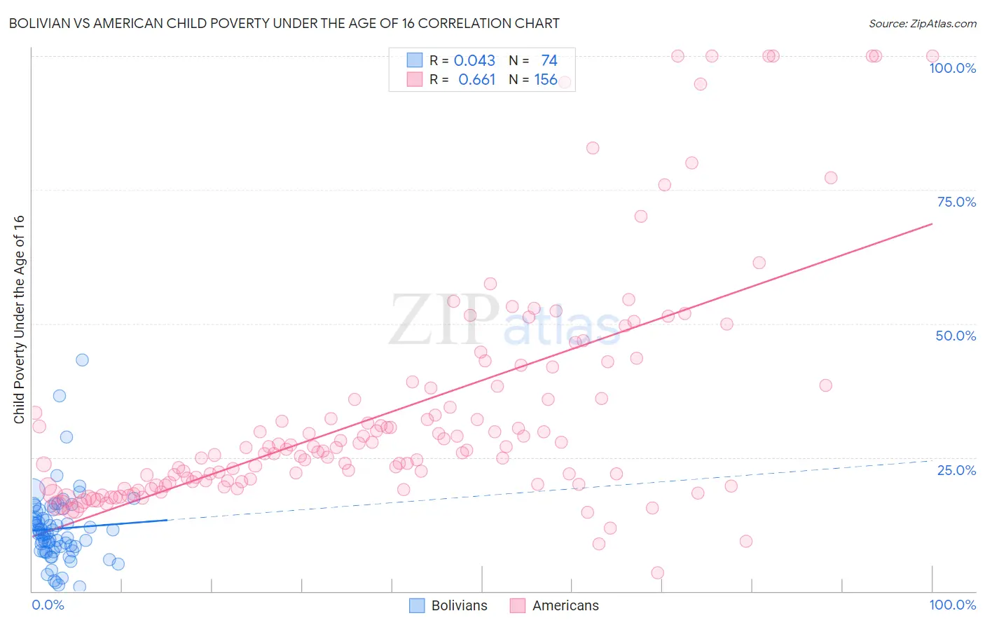 Bolivian vs American Child Poverty Under the Age of 16