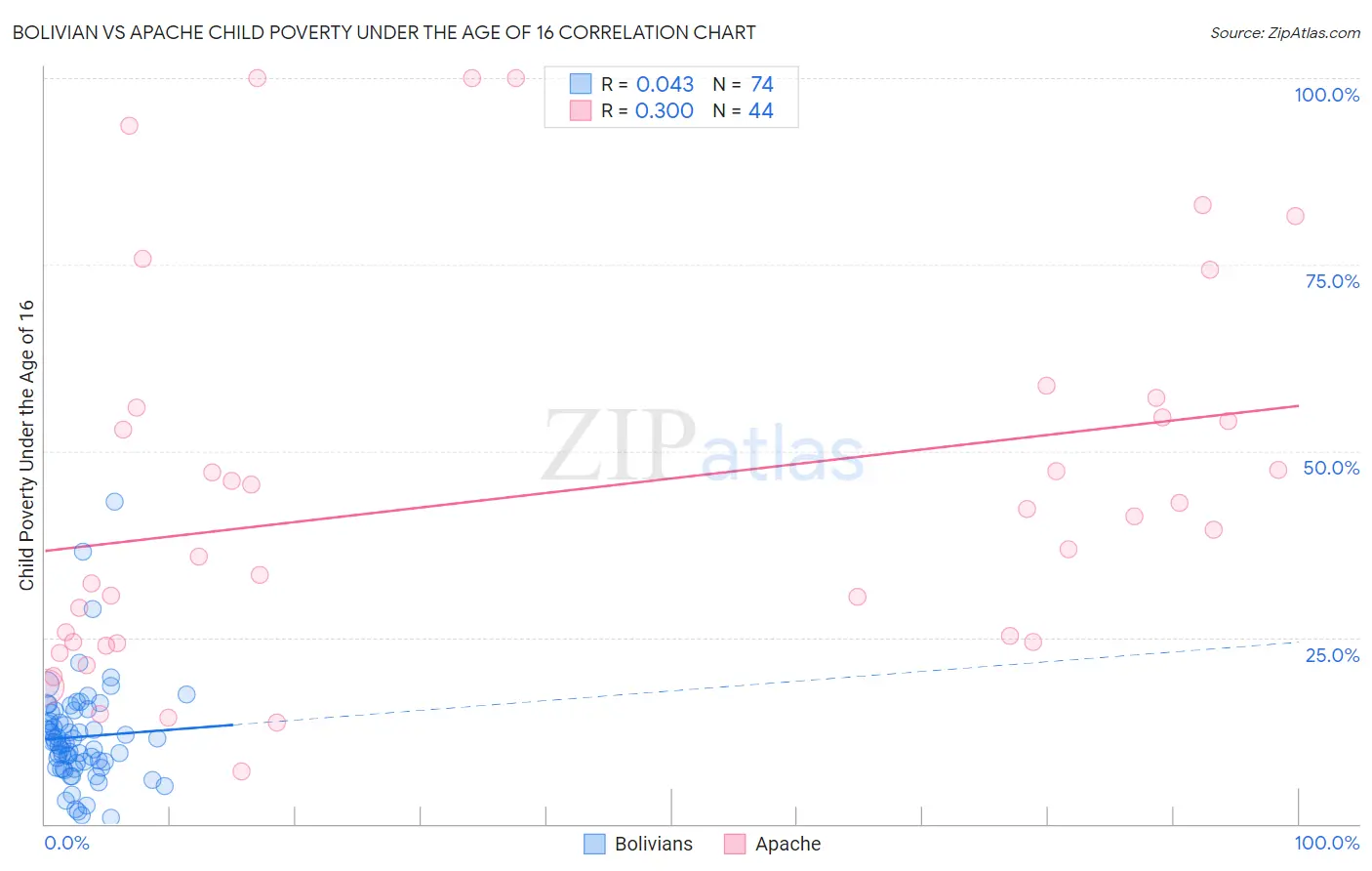 Bolivian vs Apache Child Poverty Under the Age of 16
