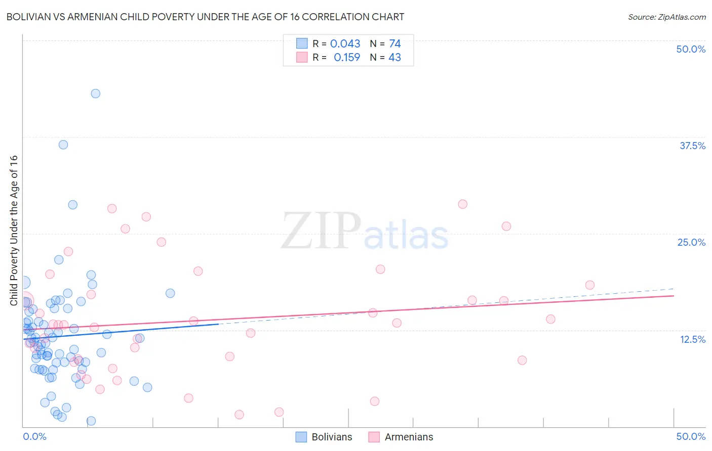 Bolivian vs Armenian Child Poverty Under the Age of 16