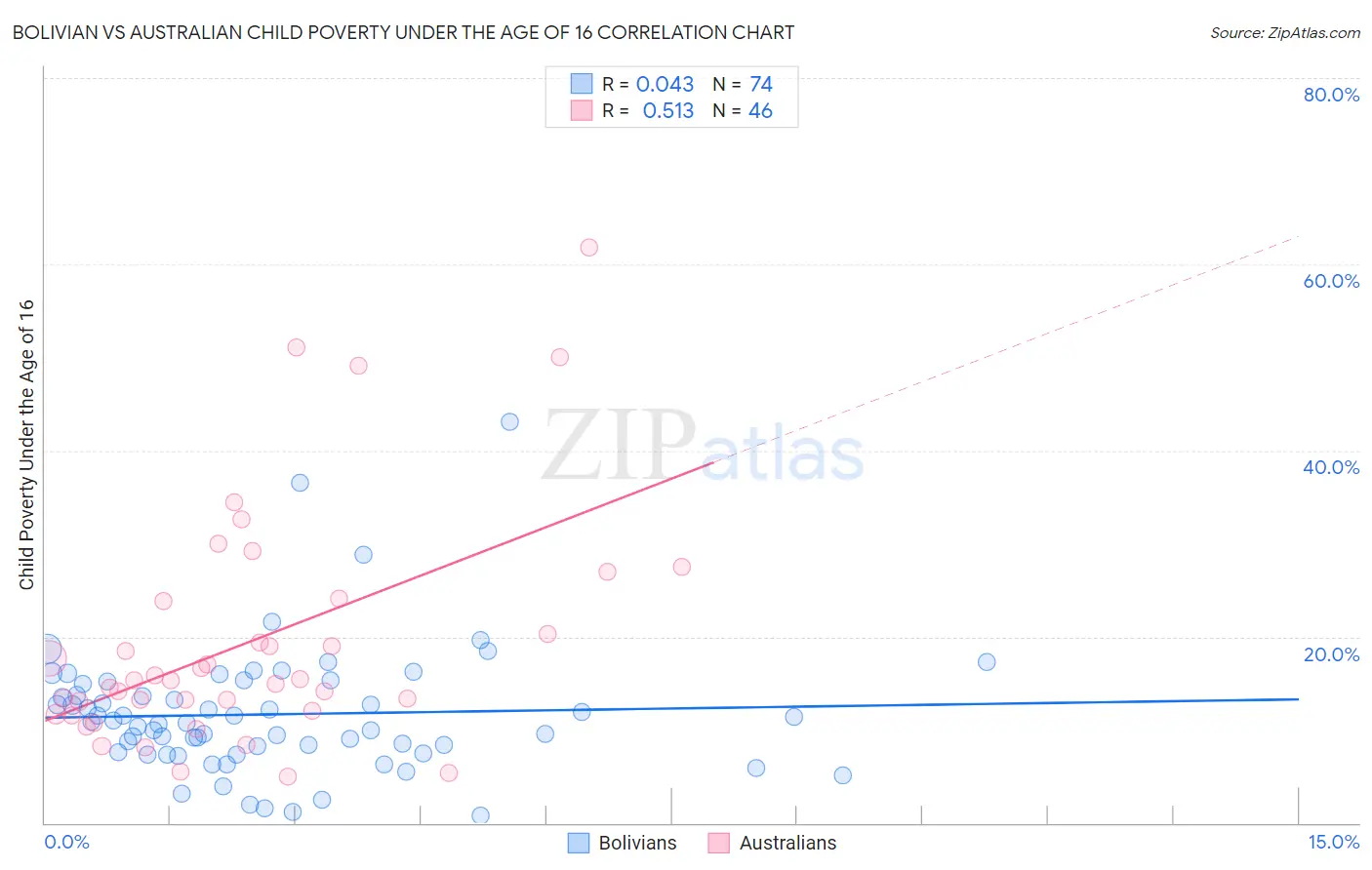 Bolivian vs Australian Child Poverty Under the Age of 16