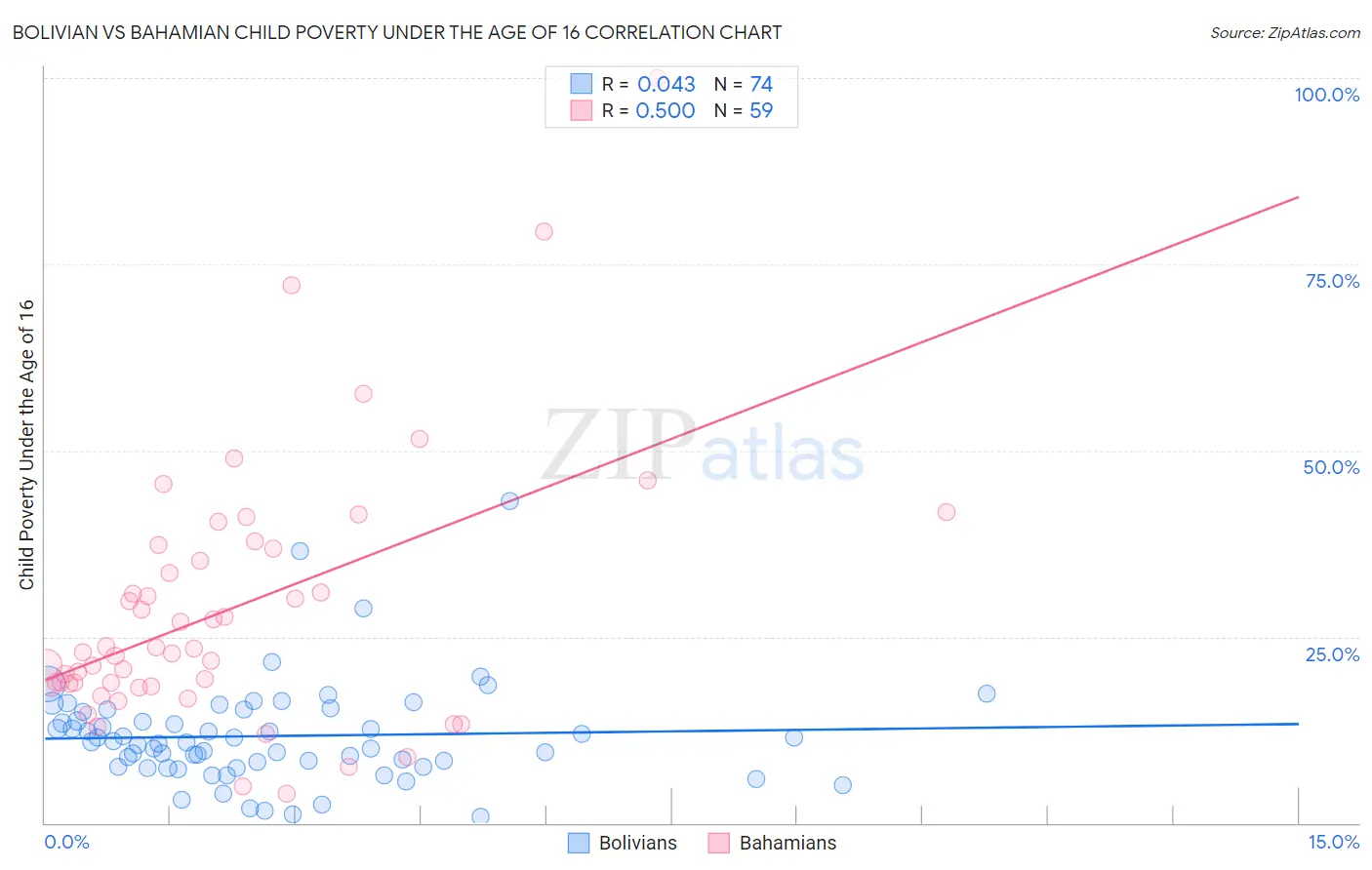 Bolivian vs Bahamian Child Poverty Under the Age of 16