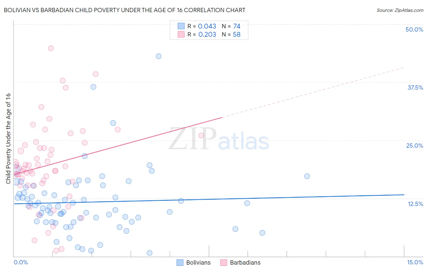 Bolivian vs Barbadian Child Poverty Under the Age of 16