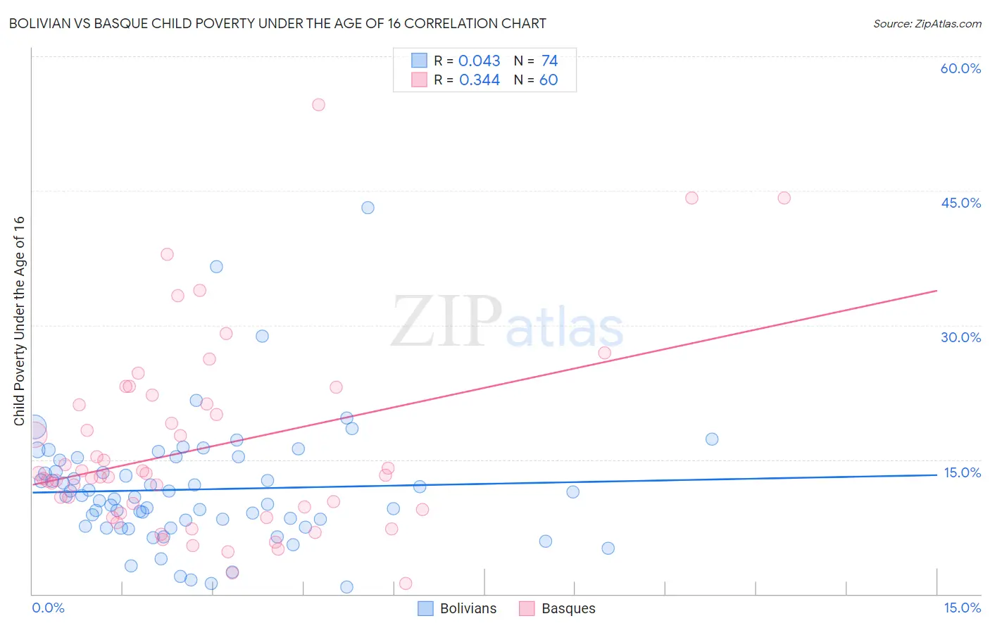 Bolivian vs Basque Child Poverty Under the Age of 16