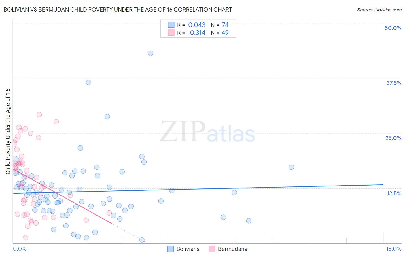 Bolivian vs Bermudan Child Poverty Under the Age of 16