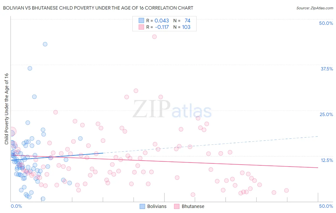 Bolivian vs Bhutanese Child Poverty Under the Age of 16