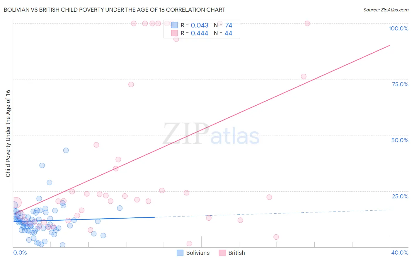 Bolivian vs British Child Poverty Under the Age of 16