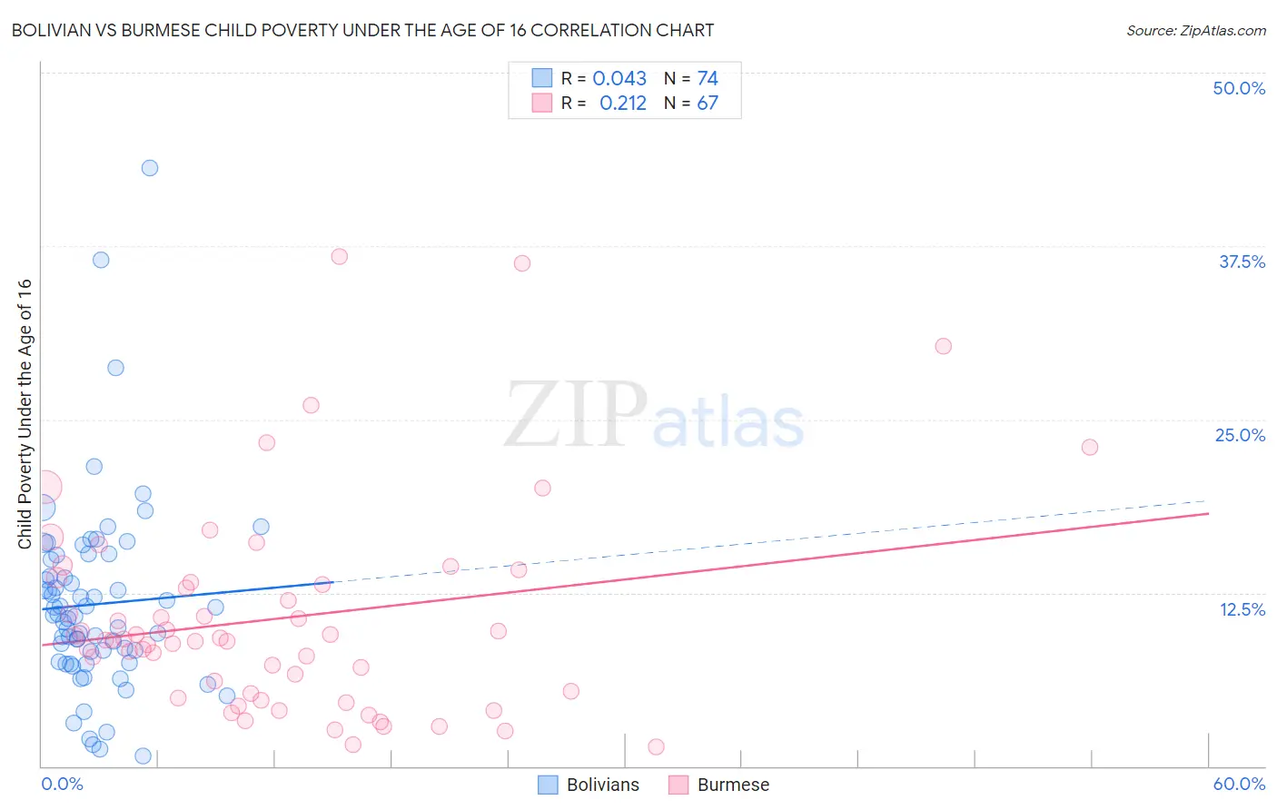 Bolivian vs Burmese Child Poverty Under the Age of 16