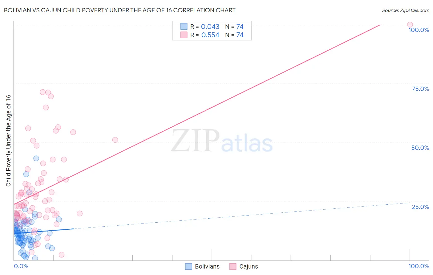 Bolivian vs Cajun Child Poverty Under the Age of 16