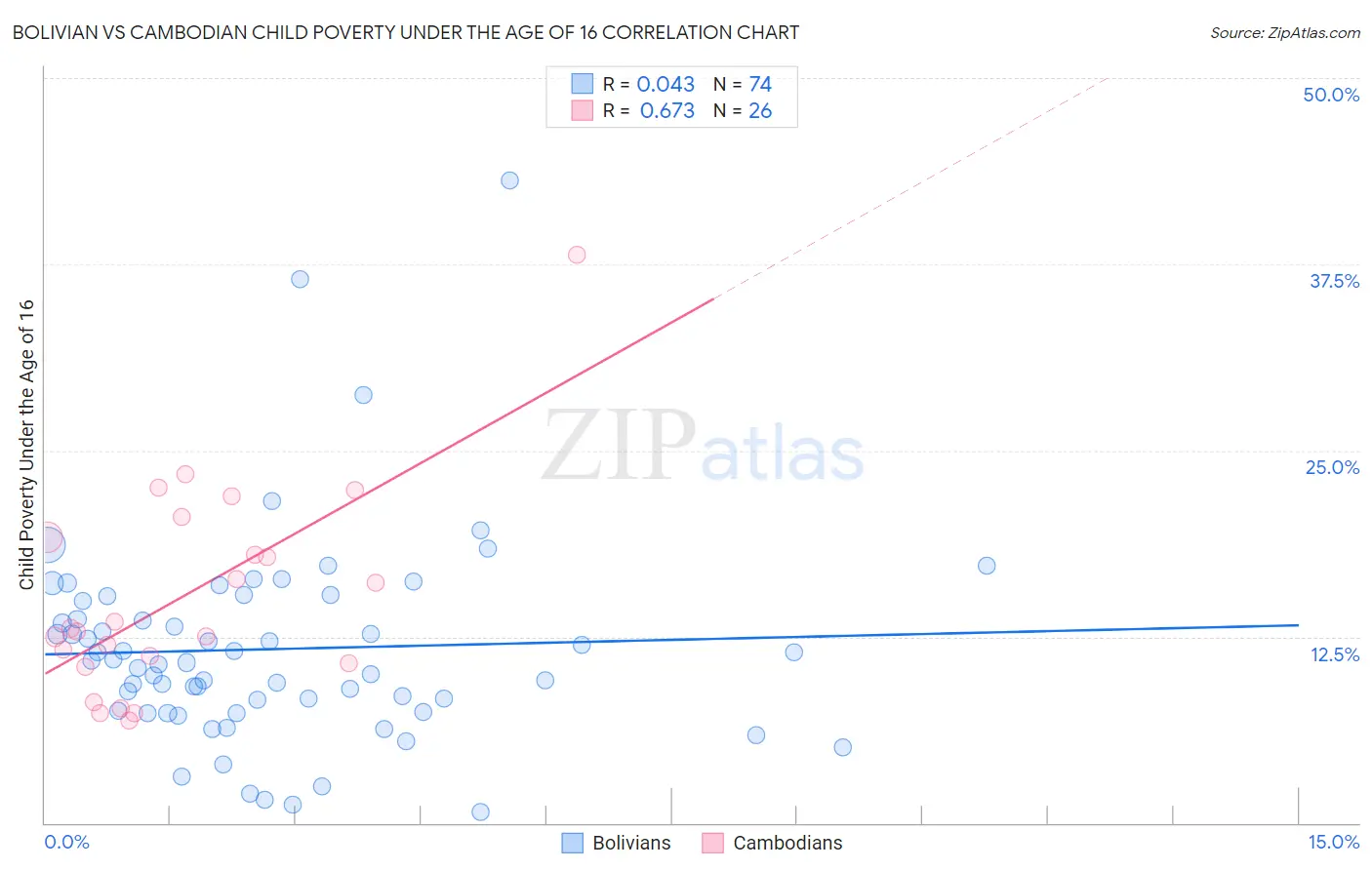 Bolivian vs Cambodian Child Poverty Under the Age of 16