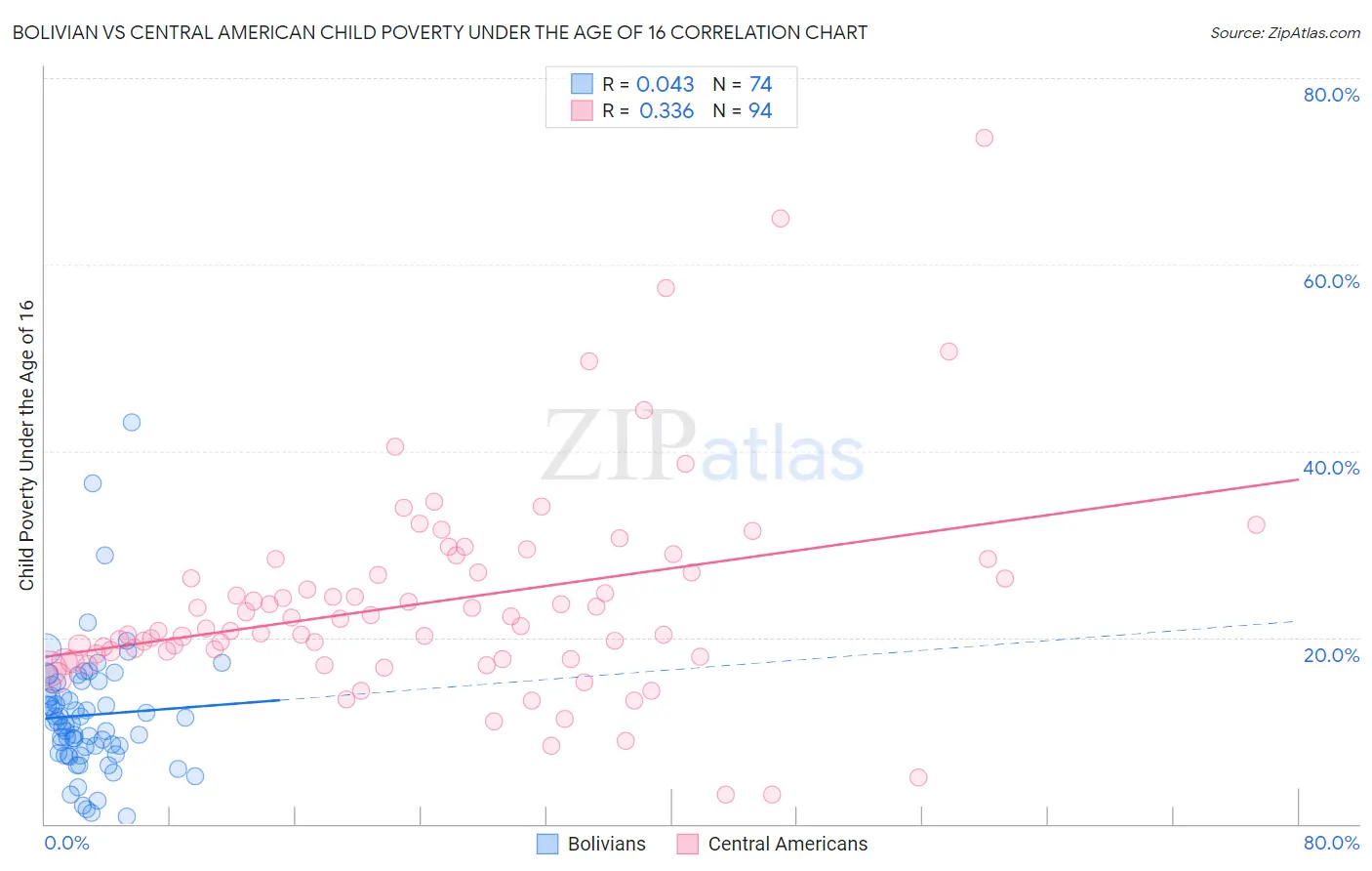 Bolivian vs Central American Child Poverty Under the Age of 16