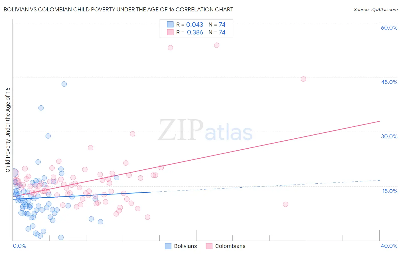 Bolivian vs Colombian Child Poverty Under the Age of 16